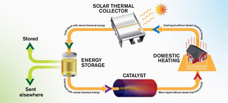 太陽エネルギーを18年間保存できる液体が開発される　常温で保存可能で繰り返し使える