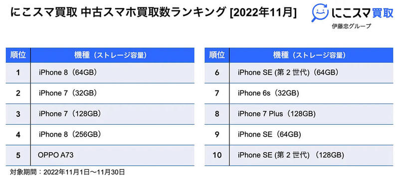 【最新】11月中古スマホ販売・買取数ランキング、ともにiPhone 8が不動の1位！【にこスマ調べ】