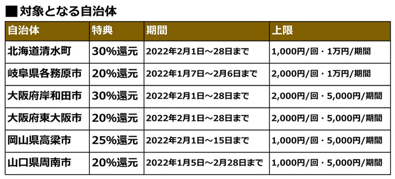 PayPay・楽天ペイ・d払い・au PAYキャンペーンまとめ【2月2日最新版】