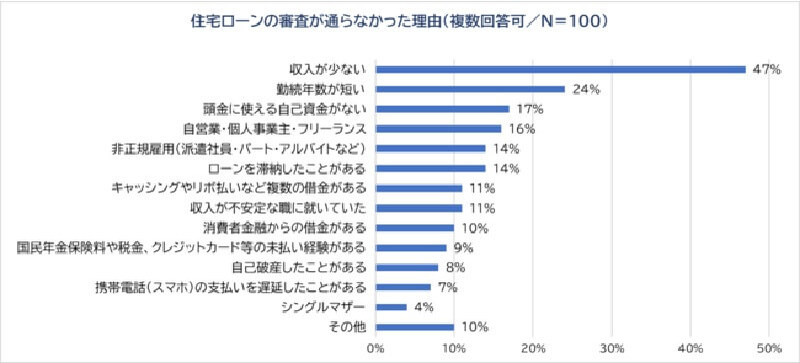 「住宅ローンの審査落ち」約5割が 「収入不足」と判明、2番目に多かった理由とは？