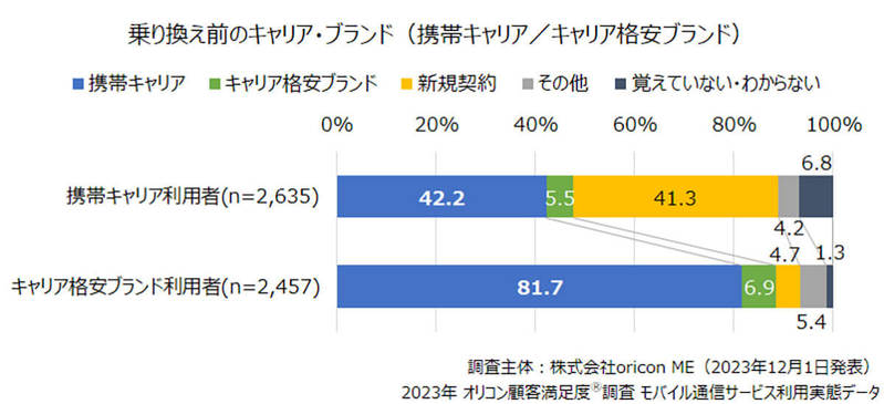 スマホの「契約プランが自分に合っている」1位は「povo2.0」という結果に 【オリコン調べ】