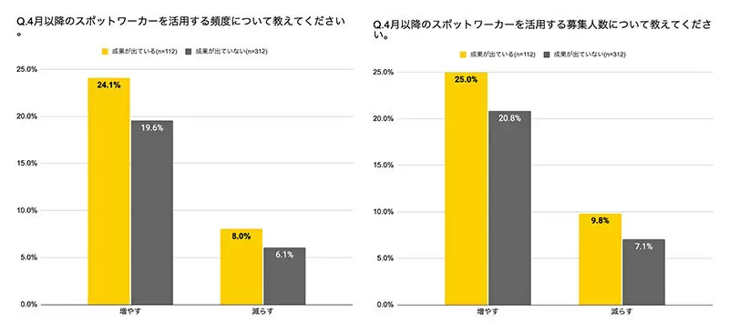 「物流2024問題」、「対応完了」企業はわずか13.9％ 大手ほど「不十分」