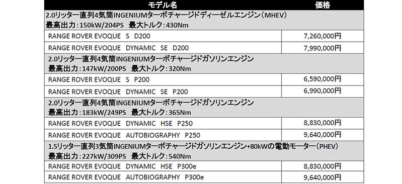 レンジローバー・イヴォークPHEV 感性に響くモデルづくりのうまさ【試乗記】