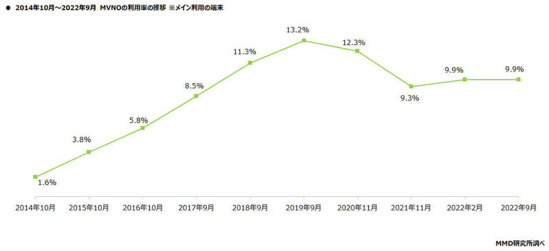 MVNO、メイン利用率1割弱のまま…増加傾向はOCN モバイル ONE【MMD研究所調べ】