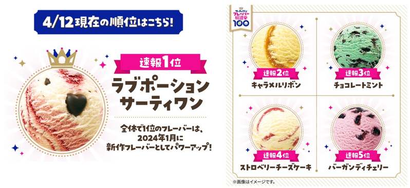 投票数28万票突破!「サーティワン フレーバー総選挙」中間発表!そして今回さらに急遽決定 “期間限定フレーバー総選挙”追加開催!