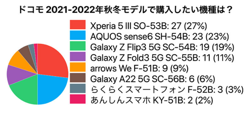 ドコモ2021-2022年秋冬モデルで購入したい機種は？　3位「Galaxy Z Flip3」2位「AQUOS sense6 SH-54B」1位は？