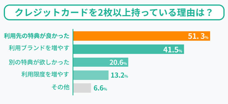 クレカの所有率、圧倒的1位「楽天カード」選ばれる理由は?【ZUU調べ】