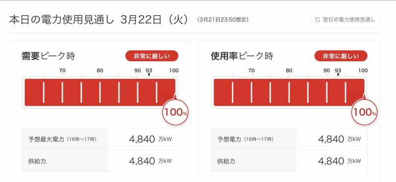 電力危険水域でも原発再稼働に反対しているのは誰か