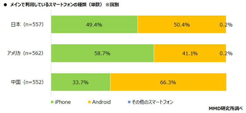 日本でAndroid利用率が50.4％とiPhoneを上回る結果に【MMD研究所調べ】