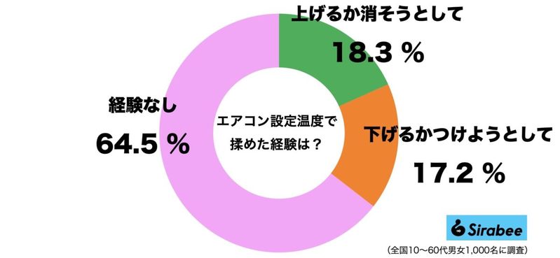 マツコ、揉めずに済む「エアコンの設定温度」に反響　約4割がトラブルを経験