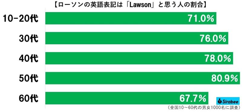 日本人の2割超、ローソンの「本名」知らなかった　80年前の呼び名に思わず驚き…