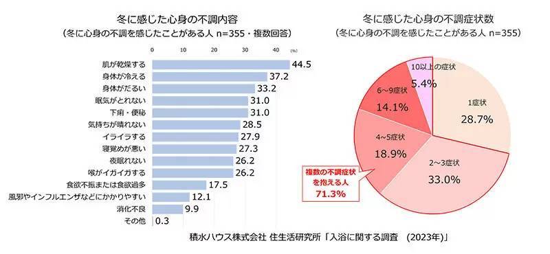 4人に1人は冬でも「シャワー派」、積水ハウスの「入浴調査」