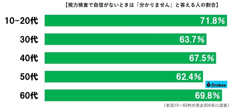 視力検査でボヤけて見えるCマーク、絶対「言ったらダメ」な回答があった　しかし6割超が勘違いを…