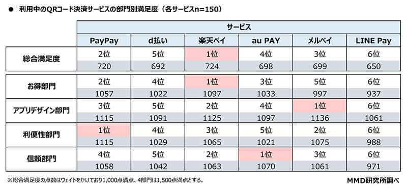 楽天ペイがQRコード決済総合満足度1位に、2022年は「お得さ」を軸に競争激化か？