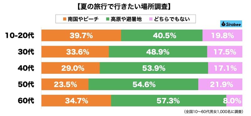 夏に行きたい旅行先は南国・ビーチか高原の避暑地か　世代差も顕著に