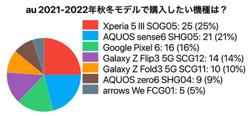 ドコモ2021-2022年秋冬モデルで購入したい機種は？　3位「Galaxy Z Flip3」2位「AQUOS sense6 SH-54B」1位は？