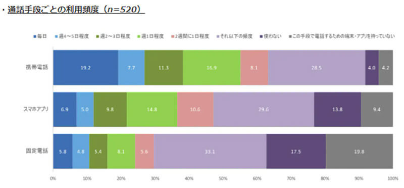 スマホから電話機能が消える日が来る？ 20代の通話頻度は「スマホアプリ」が携帯電話を逆転