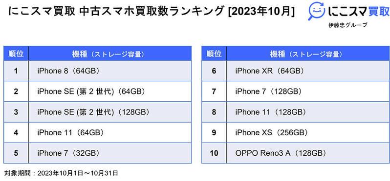 10月中古スマホ販売/買取数、iPhone 8が人気返り咲きへ – iPhone 15への買い替えが影響?