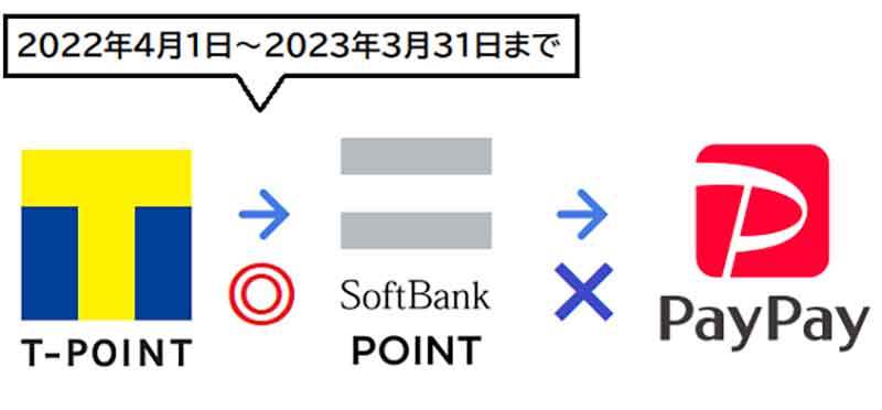 ソフバンがTポイント排除で今後はどうなる？　ソフトバンクポイント、PayPayボーナスを詳しく解説！