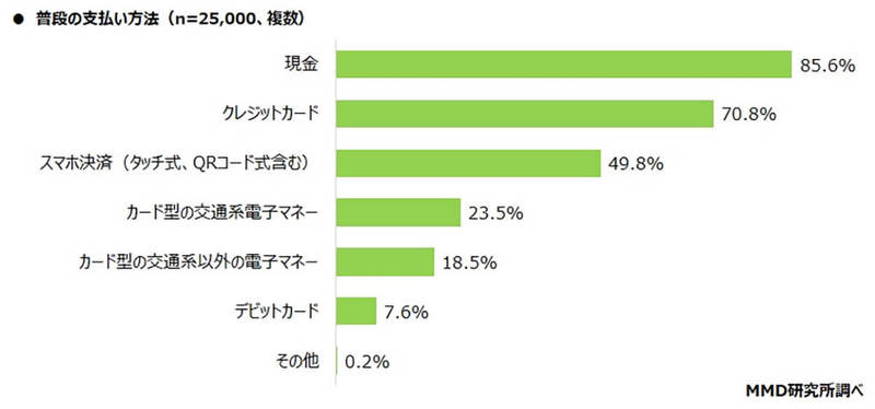 スマホ決済、PayPayやモバイルSuicaなどのサービス併用が主流に!? – 平均個数は？【MMD研究所調べ】