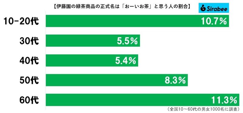 日本人の約1割が「お〜いお茶」正式名を誤解していた　50年前のエピソードに思わず感動…