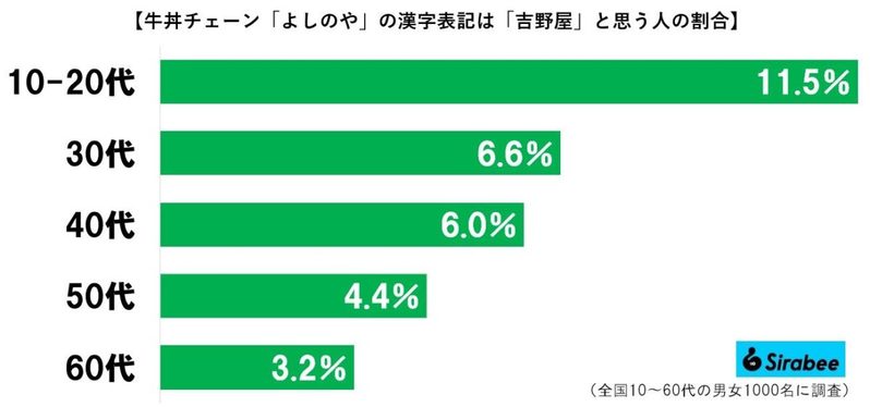 吉野家の正式名、予想外な勘違いに衝撃走る　たった「1文字」違うだけで…