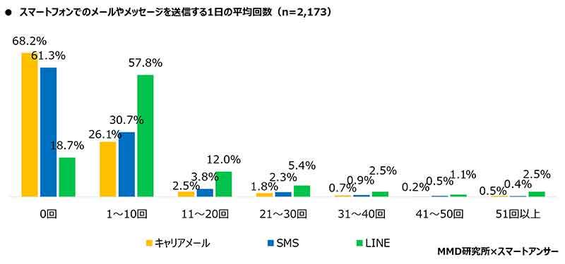 キャリアメール不要論加速不可避？「1日に1通も送らない」約7割という現実が判明！