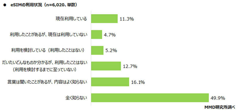 スマホの通信障害で話題の「eSIM・デュアルSIM」利用率は約10％【MMD研究所調べ】