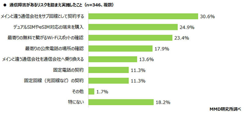 スマホの通信障害で話題の「eSIM・デュアルSIM」利用率は約10％【MMD研究所調べ】