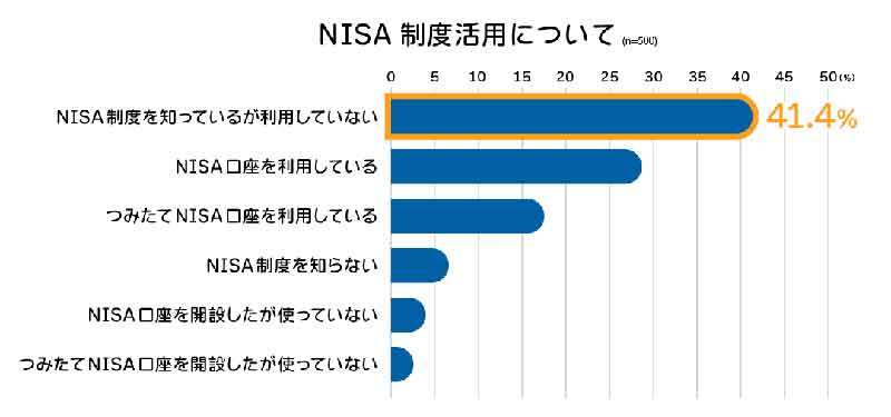 「老後2,000万円問題」順調に備えている人は約3割、家計の資産構成は現金預金が6割という調査結果が。これで解決できる？