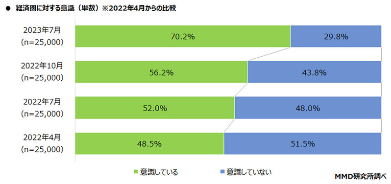 「経済圏を意識している」約7割、最も活用されているのは「楽天ポイント」【MMD研究所調べ】