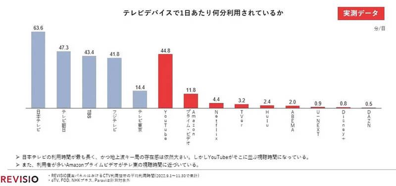 YouTubeはすでに第6のキー局!? 地上波より動画サービス注視の傾向に【REVISIO調べ】