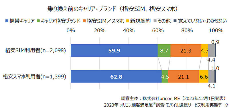 スマホの「契約プランが自分に合っている」1位は「povo2.0」という結果に 【オリコン調べ】