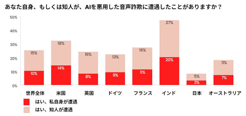 AI「音声クローニング詐欺」すでに成人10人に1人が遭遇、どんな詐欺?【マカフィー調べ】