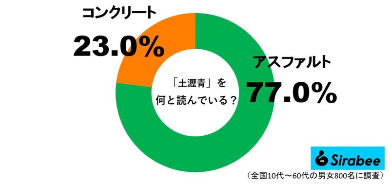 『土瀝青』をなんと読む？　「燃える土」として古くは天智天皇に献上されたという