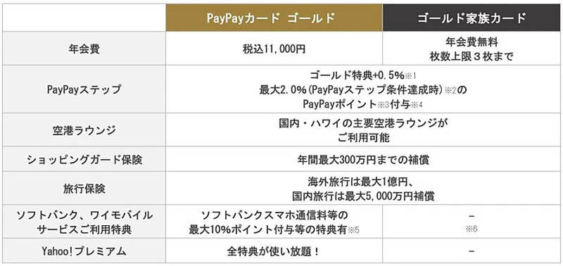 PayPayカード、待望の「ゴールド家族カード」が話題 – 恩恵を受けるユーザーとは?