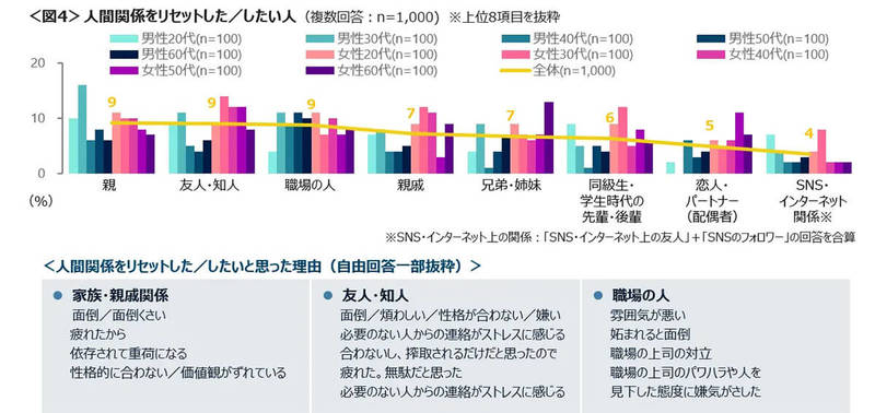 「SNSを見ない/削除」が新たな人間関係リセット方法？20代で際立つ【クロス・マーケティング調べ】