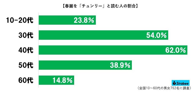 日本人、じつは中国語を読めていたと判明　5割弱が春麗を「チュンリー」と答える