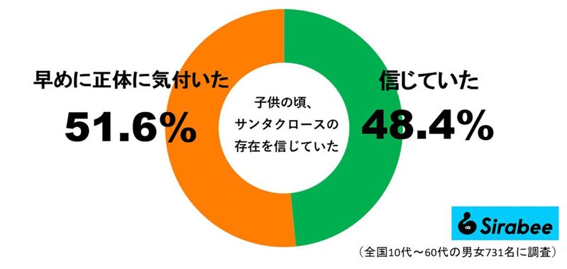 サンタさんの正体、早めに気付いていた人が約半数　「プレゼントを置く気配で…」