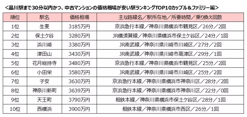 品川駅まで電車30分以内で中古マンションが安い駅は？　シングル向けとファミリー向けで調査