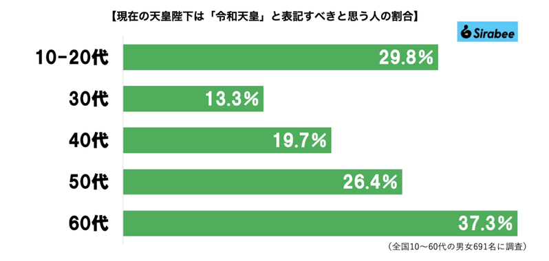 現在の天皇の呼び方、2割超が「不敬すぎる表現」していた 宮内庁「そのような表現は無い」
