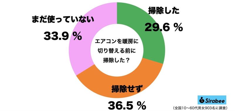 エアコンの汚れがごっそり落ちる…　マツコ絶賛の「洗浄クリーナー」が超強力だった