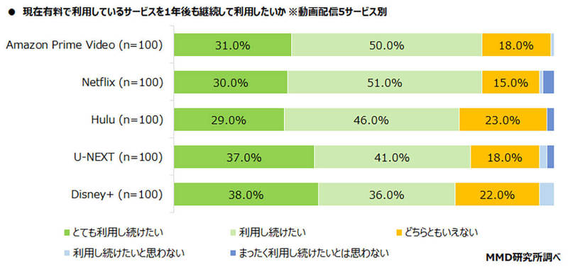 動画配信サービス、利用率1位YouTube・満足度1位はU-NEXTと判明