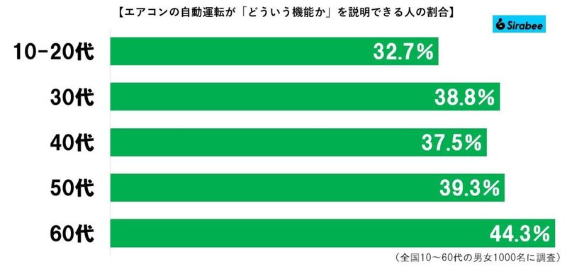 エアコンに搭載されてる神機能、6割の人が「知らなかった」　有能すぎる正体に驚き…