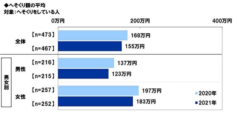 言えない!? 夫婦の「へそくり額」夫の平均123万円、妻はさらに多く183万円という結果に