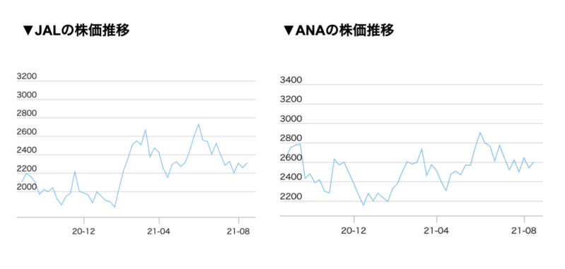 株価 買い 時 ana 公募増資を発表したANAの株価が急落したのは一体なぜか？｜かぶまど