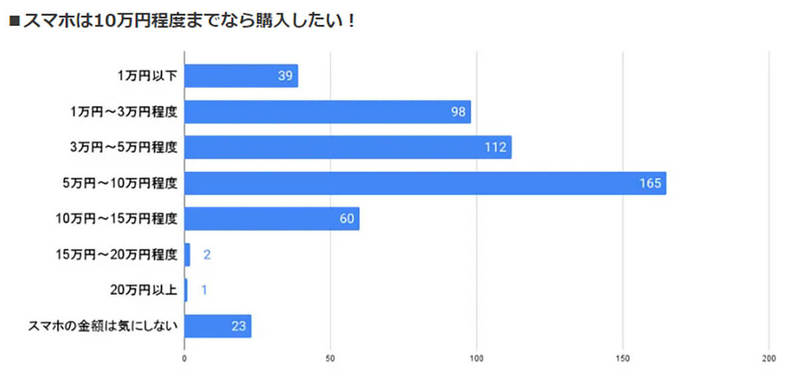 iPhoneを安く購入したいが「端末購入プログラム」利用には消極的、なぜ?