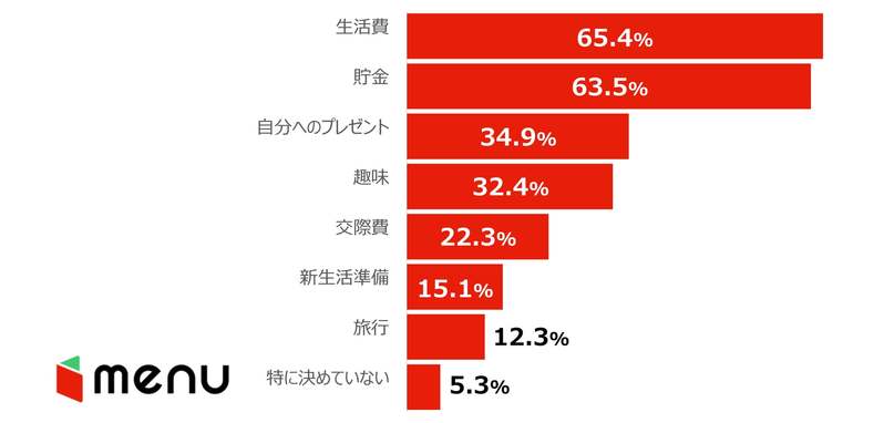 初任給で食べたいデリバリーグルメは、寿司、ピザ、焼肉が人気の結果に!「新社会人における初任給の使い道調査」