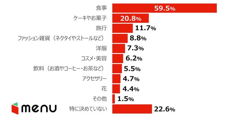 初任給で食べたいデリバリーグルメは、寿司、ピザ、焼肉が人気の結果に!「新社会人における初任給の使い道調査」
