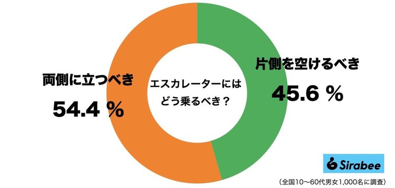 埼玉、名古屋では条例制定も減らないエスカレーター歩行と片側空け　4割が「禁止されても空ける」